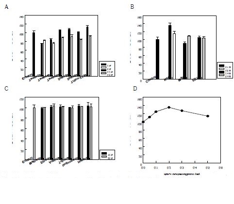 Fig. 24. Effects of detergent, salt, chemical and solvent treatments by permeabilized cells of E. coli expressing linoleate 13-hydratase from L. acidophilus