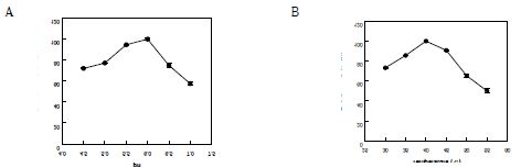 Fig. 25. Optimal pH, temperature and cell stability by permeabilized cells of recombinant L. acidophilus linoleate 13-hydratase in E. coli