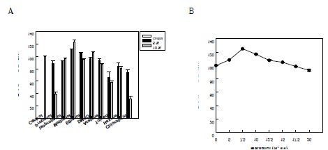 Fig. 26. Effect of detergent, solvent and optimal concentrations of Methanol by permeabilized cells of recombinant L. acidophilus linoleate 13-hydratase in E.coli