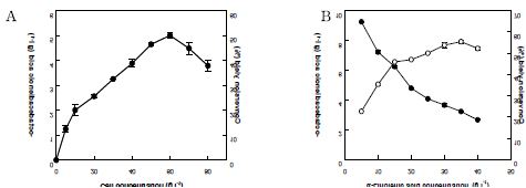 Fig. 27. Effects of cell concentration and substrate concentraion by permeabilized cells of recombinant L. acidophilus linoleate 13-hydratase in E. coli