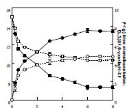 Fig. 28. Production of 13-hydroxy-12,15(Z,Z)-octadecadienoic acid by nonpermeabilized and permeabilized cells of recombinant E. coli under optimized conditions