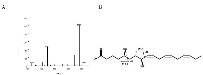 Fig. 6. LC-MS/MS spectrum (A) and structure (B) of5,8-dihydroxy-9Z,12Z,15Z-octadecatrienoic acid (5,8-diHOTrE) from α-linolenic acid