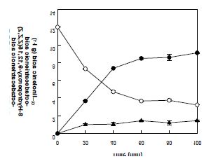 Fig. 7. Time course reactions for the production of 5,8-diHOTrE from α-linolenic acid by 5,8-diol synthase from A. nidulans