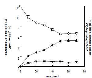 Fig. 10. Time course reactions for the production of 5,8-diHOME from oleic acid by 5,8-diol synthase from A. nidulans