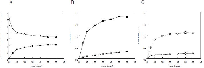 Fig. 14. Production of 8-HODE using double-site variant (H100A, C1006S) of diol synthase from A. nidulans. 6 g/L (21.4 mM) linoleic acid was supplemented. A: Production of 8-HOD plus 8-HPOD from linoleic acid, B: Production of 8-HOD from linoleic acid, C: Production of 8-HPOD from linoleic acid