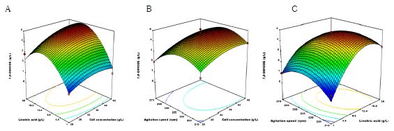 Fig. 19. Effects of cells and linoleic acid concentrations, and agitation speed for the production of 7,8-dihydroxy-9,12(Z,Z)-octadecadienoic acid from linoleic acid by 7,8-diol synthase from G. cingluate