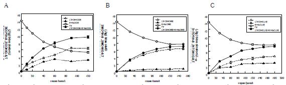 Fig. 20. Time course reactions for the production of 7,8-dihydroxy fatty acids. (A) Production of 7,8-diHODE from linoleic acid by 7,8-diol synthase from G. cingluate. (B) Production of 7,8-diHOME from oleic acid by 7,8-diol synthase from G. cingluate. (C) Production of 7,8-diHOTrE from α-linolebic acid by 7,8-diol synthase from G. cingluate