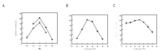 Fig. 4. Effects of (A) pH and (B) temperature