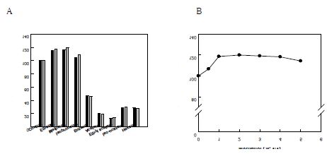 Fig. 5. Effects of solvents (A) and optimal concentration (B)