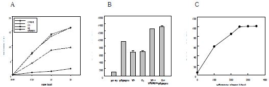 Fig. 6. Effects of aeration methods for 9R-HODE production. (A) Comparative aeration effect of oxygen, air, and agitations. (B) Separated and mixed effect of aeration methods. (C) Optimal agitation speed for 9R-HODE production by E. coli whole cell harboring Nostoc 9R-lipoxygenase