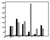 Fig. 8. Effects of reducing agents and aeration methods on the activity of recombiant Nostoc 9R-lipoxygense