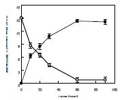 Fig. 9. Production of 9R-HODE from linoleic acid by recombiant Nostoc 9R-lipoxygense