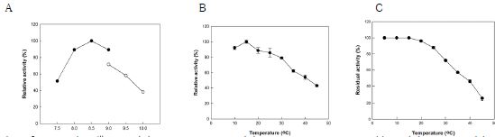 Fig. 12. Optimal pH (A), temperature (B), and thermal stability (C) of purified 9R-lipoxygenase.