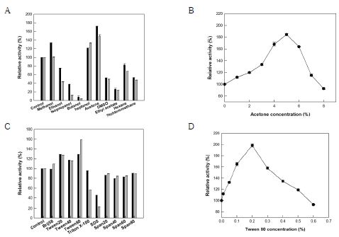 Fig. 13. Effect of solvents and detergent for 9R-HOTE production (A) Effect of solvents and (B) optimal concentrations of acetone on the activity of purified Nostoc 9R-lipoxygenase. (C) Effect of detergents and (D) optimal concentrations of acetone on the activity of purified Nostoc 9R-lipoxygenase