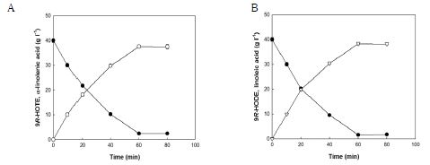 Fig. 15. Time-course reactions for the production of 9R-HOTE and 9R-HODE by recombinant 9R-LOX. The data represent the means of three separate experiments, and error bars represent the standard deviation. (A) Production of 9R-HOTE (empty circle) from reagent grade ALA (filled circle) by 9R-LOX. The reactions were performed in 50 mM Tris-HCl buffer (pH 8.5) containing 40 g/L reagent-grade ALA, 1 g/L 9R-LOX, 5% (v/v) acetone, and 0.2% (w/v) Tween 80 at 15 °C for 80 min. (B) Production of 9R-HODE (empty inverse triangle) from reagent-grade LA (filled circle) by 9R-LOX. The reactions were performed in the same manner as those of 9R-HOTE production, except for the substrate LA