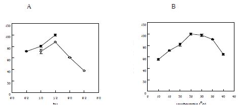 Fig. 19. Effects of pH and temperature (A) pH (B) temperature. 50 mM HEPES buffer (filled circles: pH 6.5–7.5), and 50mM Tris-HCl buffer (open circles: pH 7.0–8.5)