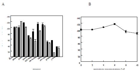 Fig. 21. Effect of solvent on the activity of B. thailandensis lipoxygenase for linoleic acid. (A) Effect of solvent type. 2 % (black bar) or 6 % (v/v) (gray bar) solvent. (B) Effect of methanol concentration