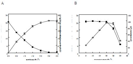 Fig. 22. Effects of enzyme and substrate concentrations on the production of 13-Hydroperoxy-9,11(Z,E)-octadecadienoic acid from linoleic acid. (A) Effect of enzyme concentration. 13-Hydroperoxy-9,11(Z,E)-octadecadienoic acid (open circle) and linoleic acid (filled circle). (B) Effect of substrate concentration. Conversion yield (filled circle) and 13-hydroxy-9,11(Z,E)-octadecadienoic acid production (filled square)