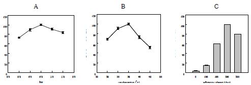 Fig. 4. Effects of pH and temperature and agitation speed on γ-dodecalactone production from 10-hydroxystearic acid by permeabilized cells of W. lipofer. (A) Effect of pH. (B) Effect of temperature. (C) Effect of agitation speed