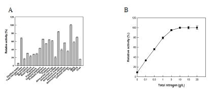 Fig. 5. Effect of nitrogen source on γ-dodecalactone production from 10-hydroxystearic acid by permeabilized cells of W. lipofer. (A) Effect of nitrogen source type. (B) Effect of tris concentration