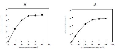 Fig. 6. Effects of the concentrations of cells and substrates on γ-dodecalactone production from 10-hydroxystearic acid by permeabilized cells of W. lipofer. (A) Effect of cell concentration. (B) Effect of substrate concentration