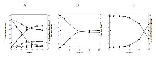 Fig. 7. Time-course reactions of for γ-dodecalactone production from 10-hydroxystearic acid, acetic acid, and oleic acid using permeabilized W. lipofer cells under optimal conditions. (A) Acetic acid, oleic acid and γ-dodecalactone production from 10-hydroxystearic acid. γ-Dodecalactone production (●) from 10-hydroxystearic acid (▲) by permeabilized cells with the byproducts acetic acid (□) and oleic acid (■); and γ-dodecalactone production (○) from 10-hydroxystearic acid (△) by non-permeabilized cells. (B) Transformation reaction of acetic acid to oleic acid. Acetic acid (□) and oleic acid (■). (C) Transformation reaction of oleic acid to 10-hydroxystearic acid. 10-Hydroxystearic acid (▲) and oleic acid (■)