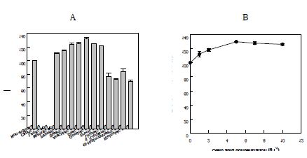 Fig. 8. Effect of inducer on the conversion of 10-hydroxystearic acid to γ-dodecalactone by permeabilized cells of W. lipofer. (A) Effect of inducer type. The cells of W. lipofer were obtained after growing in YPGO medium containing 5 g/L inducer, and the obtained cells were permeabilized. (B) Effect of oleic acid concentration. The cells of W. lipofer were obtained after growing in YPGO medium containing 0−10 g/L oleic acid, and the obtained cells were permeabilized