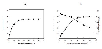 Fig. 9. Effects of the concentrations of cells and substrates on γ-dodecalactone production from 10-hydroxystearic acid by induced cells of W. lipofer. The cells of W. lipofer were obtained after growing in YPGO medium containing 5 g/L oleic acid, and the obtained cells were permeabilized. (A) Effect of cell concentration. (B) Effect of substrate concentration. Conversion yield (◆) and γ-dodecalactone production (●)