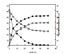 Fig. 10. Time-course reactions for the production of γ-dodecalactone from 10-hydroxystearic acid by induced and non-induced whole cells of W. lipofer under the optimized conditions. γ-Dodecalactone production (●) from 10-hydroxystearic acid (■) by induced cells and γ-dodecalactone production (◯) from 10-hydroxystearic acid (□) by non-induced cells