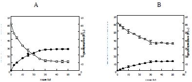 Fig. 11. Time-course reactions for the production of γ-decalactone from 12-hydroxystearic acid and the production of γ-butyrolactone from 10-hydroxydecanoic acid by induced whole cells of W. lipofer under optimal conditions. (A) γ-Decalactone production (●) from 12-hydroxystearic acid (◯) by induced cells. (B) γ-Butyrolactone production (▲) from 10-hydroxydecanoic acid (△) by induced cells