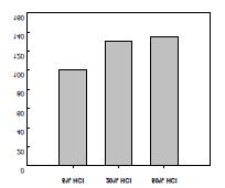 Fig. 13. Effect of HCl concentration on the conversion of 10-hydroxyoctadecenoic acid to γ-dodecelactone by C. boidinii cells