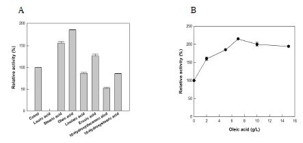 Fig. 15. Effect of inducer on the conversion of 10-hydroxy-12(Z)-octadecenoic acid to γ-dodecelactone by induced cells of C. boidinii. (A) Effect of inducer type. The cells of C. boidinii were obtained after growing in induction medium containing 7 g/L inducer. (B) Effect of oleic acid concentration. The cells of C. boidinii were obtained after growing in induction medium containing 0−15 g/L oleic acid