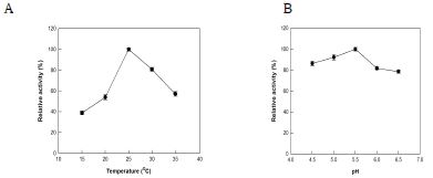 Fig. 17. Effects of pH and temperature on γ-dodecelactone production from 10-hydroxy-12(Z)-octadecenoic acid by induced cells of C. boidinii. (A) Effect of pH. (B) Effect of temperature