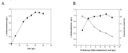 Fig. 18. Effects of the concentrations of cells and substrates on γ-dodecelactone production from 10-hydroxy-12(Z)-octadecenoic acid by induced cells of C. boidinii. (A) Effect of cell concentration. (B) Effect of substrate concentration. 10-Hydroxy-12(Z)-octadecenoic acid (●) and conversion yield (□)