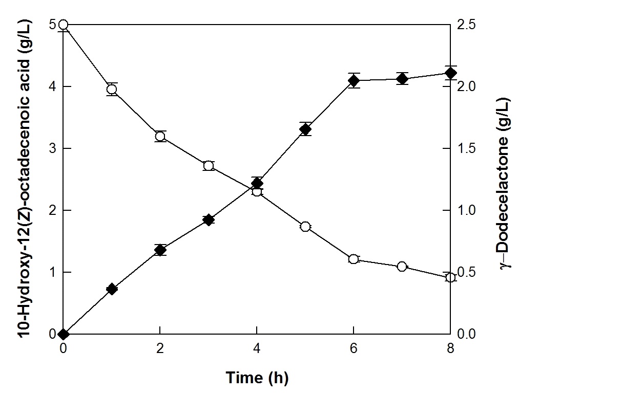 Fig. 19. Time-course production of γ-dodecelactone (◆) from 10-hydroxy-12(Z)-octadecenoic acid (◯)