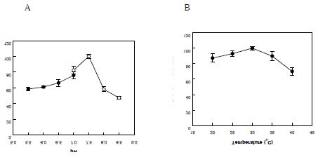 Fig. 22. Effect of pH and temperature on δ-decalactone production from 13-hydroxy-9(Z)-octadecenoic aicd by Y. lipolytica cells. (A) Effect of pH. (B) Effect of temperature