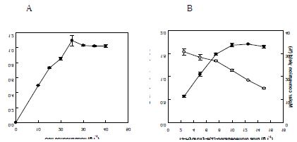 Fig. 23. Effects of the concentrations of cells and substrates on δ-decelactone production from 13-hydroxy-9(Z)-octadecenoic acid by Y. lipolytica cells. (A) Effect of cell concentration. (B) Effect of substrate concentration. 13-Hydroxy-9(Z)-octadecenoic acid (●) and conversion yield (○)