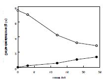 Fig. 24. Time-course production of δ-decelactone (●) from 13-hydroxy-9(Z)-octadecenoic acid (◯)