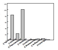 Fig. 26. Japonilure production from 8-Hydroxy-9-octadecenoic acid by whole cells of oleaginous yeast strains