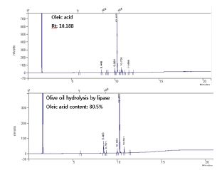 Fig. 1. Analysis of oleic acid content from olive oil hydrolysis