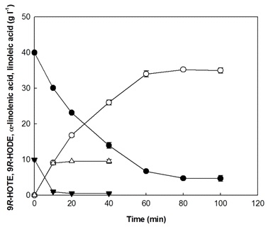 Fig. 10. Production of 9R-HOTE (empty circle) and 9R-HODE (empty triangle) from ALA (filled circle) and LA (filled inverse triangle) in PO hydrolyzate. The reactions were performed in a 500 mL baffled flask in 80 mL of 50 mM Tris-HCl buffer (pH 8.5) consisting of PO hydrolyzate, which contained 40 g/L ALA, 10 g/L LA, 15.3 g/L of other fatty acids, 5% (v/v) acetone, 0.2% (v/v) Tween 80, and 1 g/L purified 9R-LOX at 15 °C for 100 min with agitation at 250 rpm