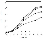 Fig. 7. Effect of culture media on the cell mass of yeast Y. lipolytica. Cultivation in YPGO medium (●), Cultivation in YPO medium (■), Cultivation in YMO medium (▲), Cultivation in YGO medium (◆)