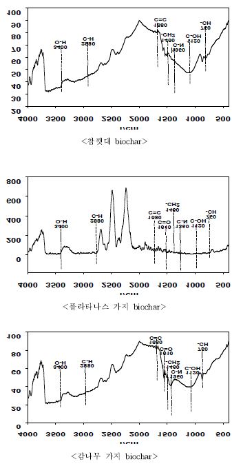 Fig. 3-12. FT-IR을 이용한 biochar 종류별 작용기 비교