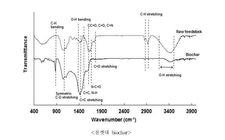 Fig. 3-14. FT-IR을 이용한 참깻대 원재료와 biochar의 작용기 비교