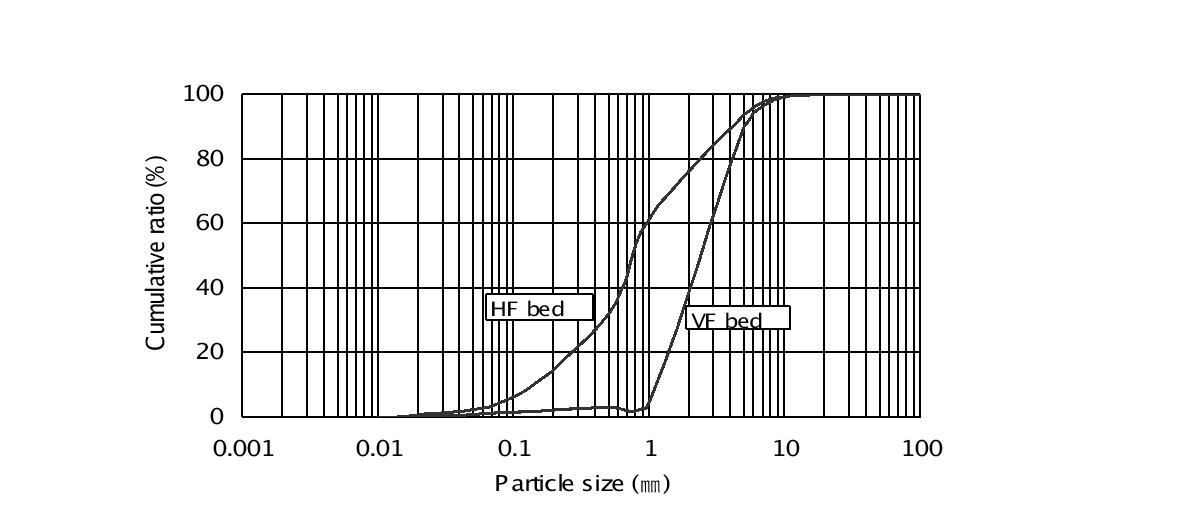 Fig. 3-15. 왕사의 입경분포도.