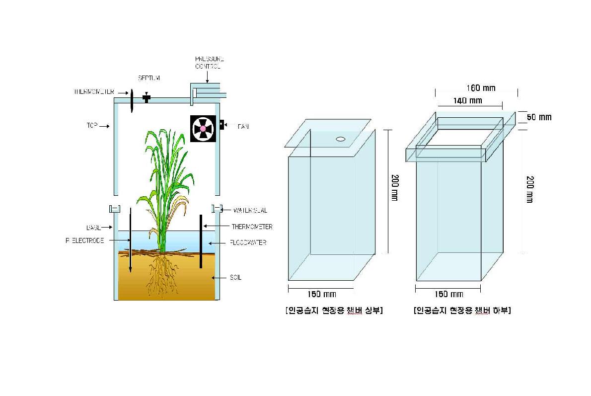 Fig. 3-37. 인공습지 가스챔버 구상 및 설계