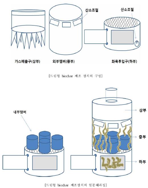 Fig. 3-39. 드럼형 biochar 제조장치의 구성 및 설계도면.