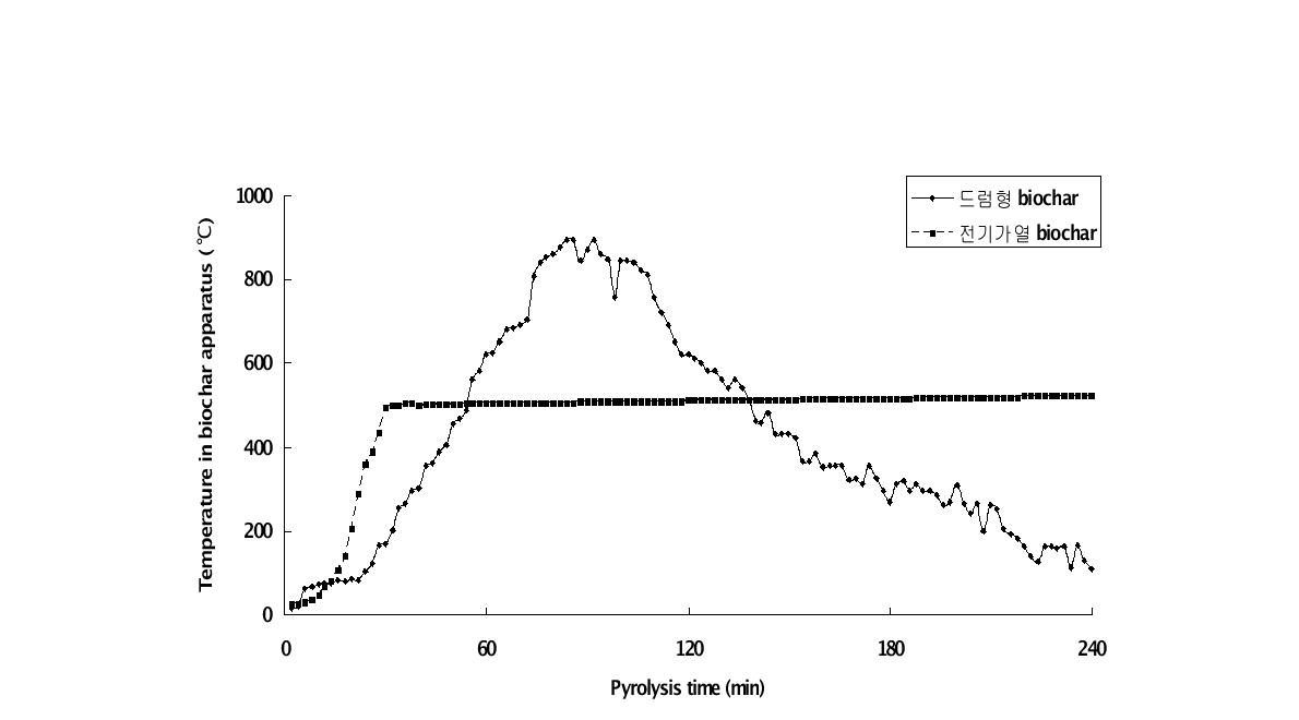 Fig. 3-43. 드럼형 및 전기가열형 biochar 제조장치의 내부챔버의 온도변화