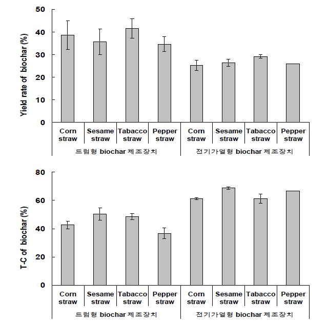 Fig. 3-44. 드럼형 및 전기가열형 biochar 제조장치로부터 생산된 biochar의 수율 및 T-C함량.