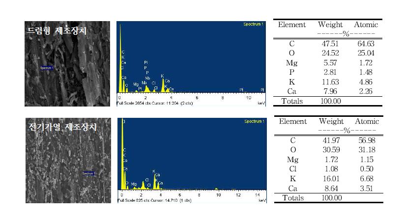 Fig. 3-48. 드럼형 및 전기가열형 biochar 제조장치에서 제조된 참깻대 biochar의 표면 무기성분 함량